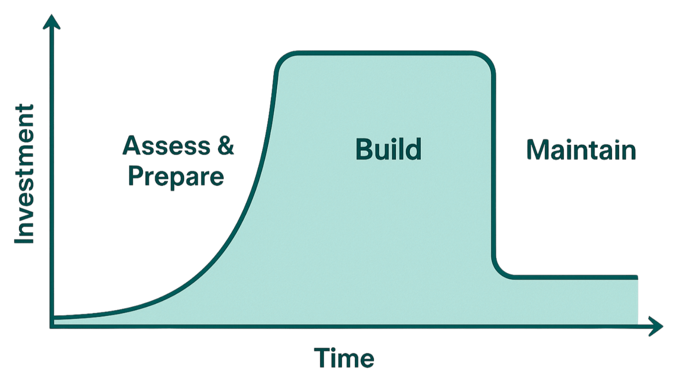 Fully-Managed Automation Programs