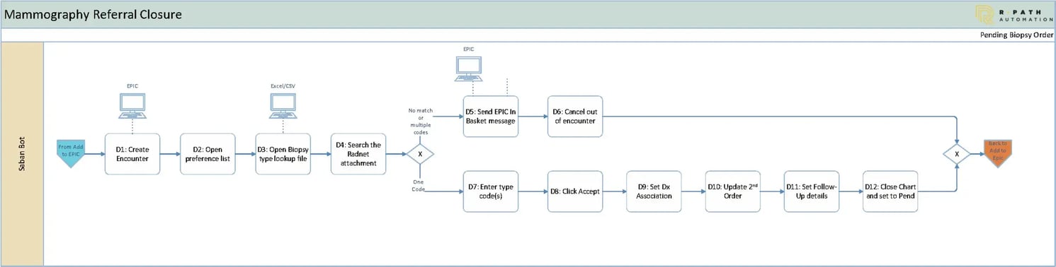 Process Map Saban Community Clinic Sample